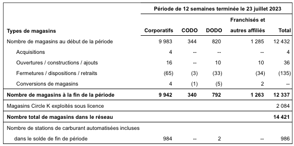 Couche-Tard - Pendant toute la fin semaine, cours la